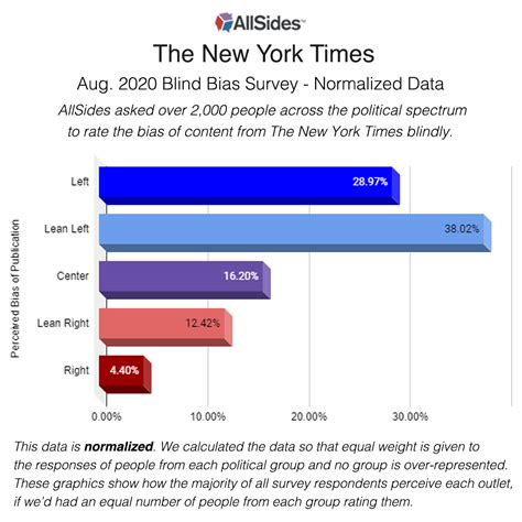 new york times political lean